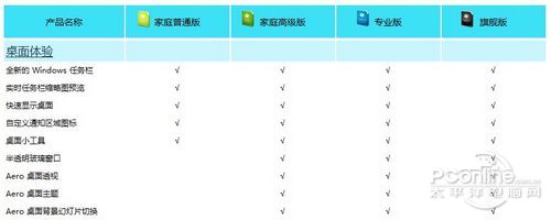 Win7各版本的区别介绍
