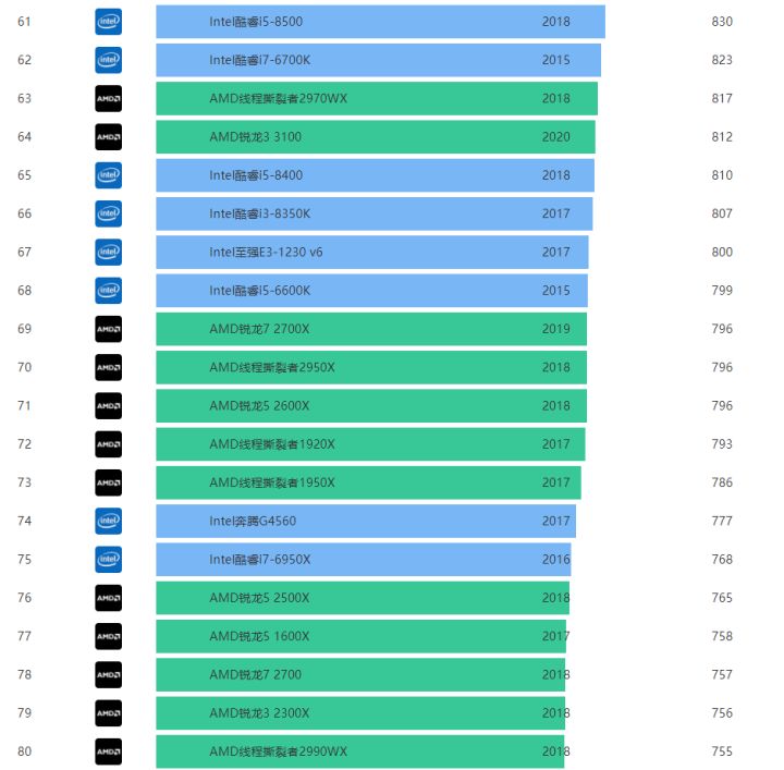 2022年最新CPU天梯图