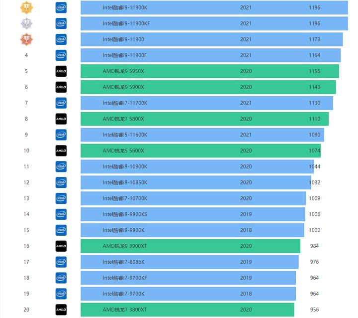 2022年最新CPU天梯图