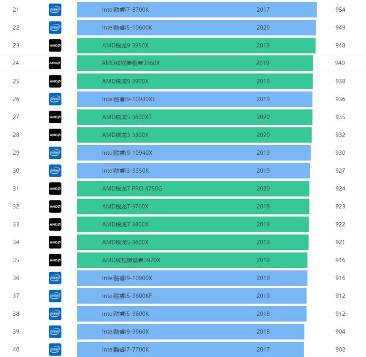 2022年最新CPU天梯图