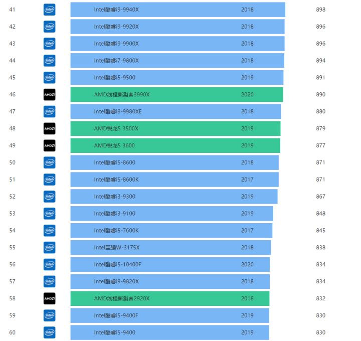 2022年最新CPU天梯图