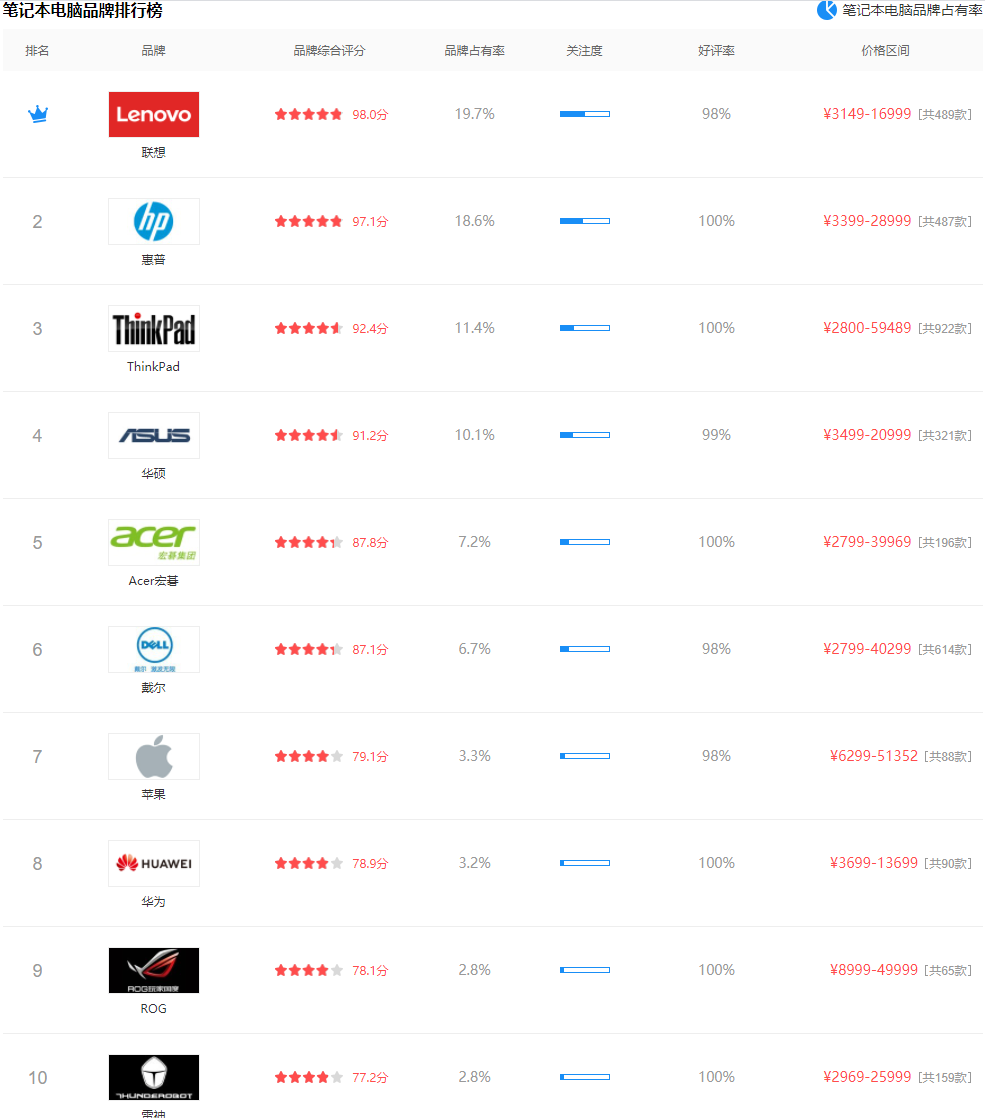 详解笔记本电脑排名前十的品牌有哪些