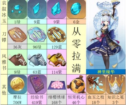 原神神里绫华突破材料有哪些 原神神里绫华突破材料大全