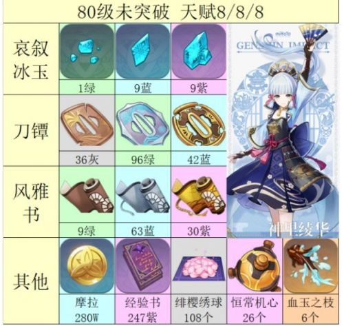 原神神里绫华突破材料有哪些 原神神里绫华突破材料大全