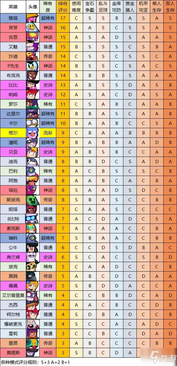 《荒野乱斗》2021全英雄排行最新榜单 全英雄排行_荒野乱斗