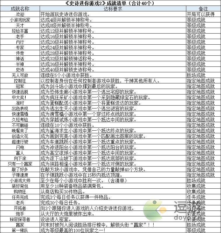 罗布乐思史诗迷你游戏2成就汇总介绍
