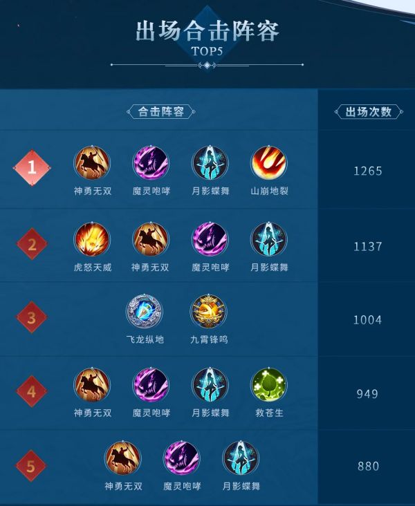 《少年三国志2》赤壁之战S2赛季天梯赛数据盘点_少年三国志2