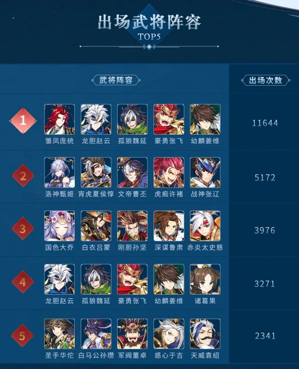 《少年三国志2》赤壁之战S2赛季天梯赛数据盘点_少年三国志2