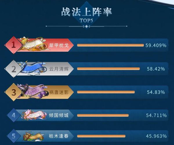 《少年三国志2》赤壁之战S2赛季天梯赛数据盘点_少年三国志2