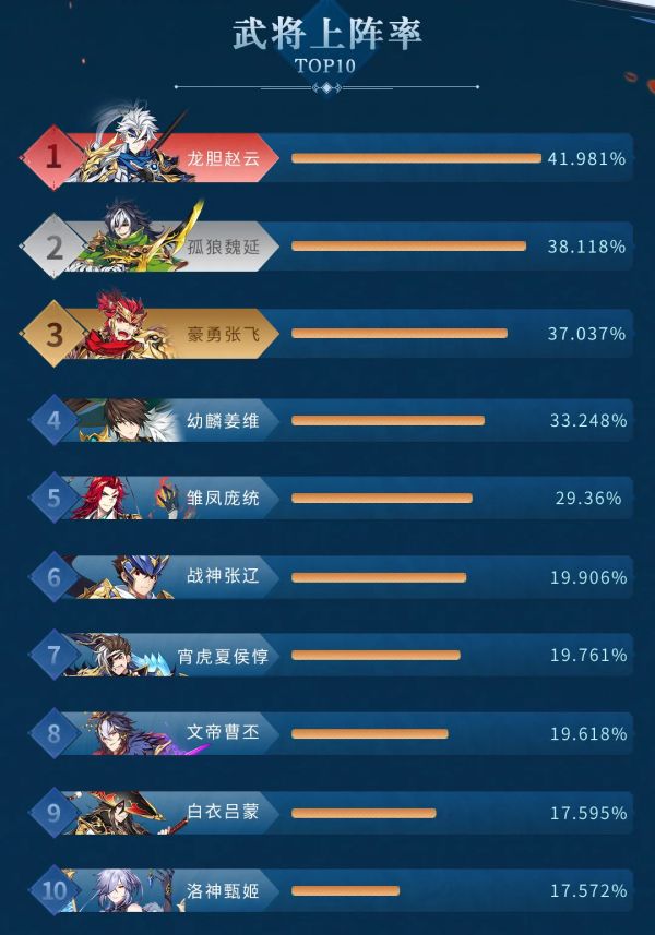 《少年三国志2》赤壁之战S2赛季天梯赛数据盘点_少年三国志2