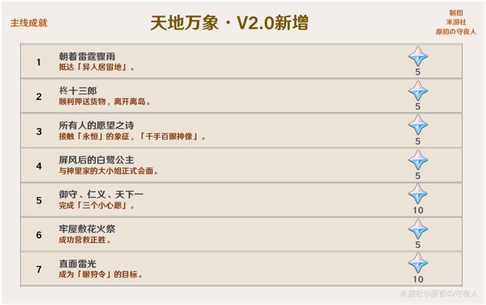 原神2.0稻妻城成就怎么完成？稻妻城全成就攻略