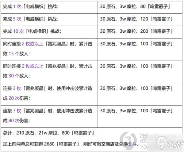 《原神》谒索雷痕电威横织图文教程 电威横织攻略大全_原神