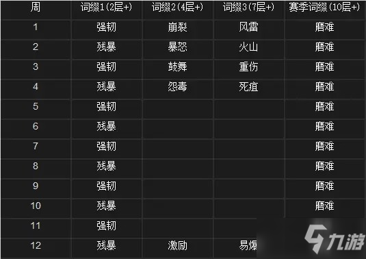 《魔兽世界》9.1第二赛季第四周大秘境词缀汇总一览_魔兽世界手游