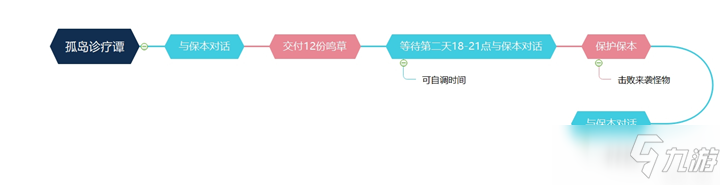 《原神》孤岛诊疗谭任务完成步骤攻略详解_原神