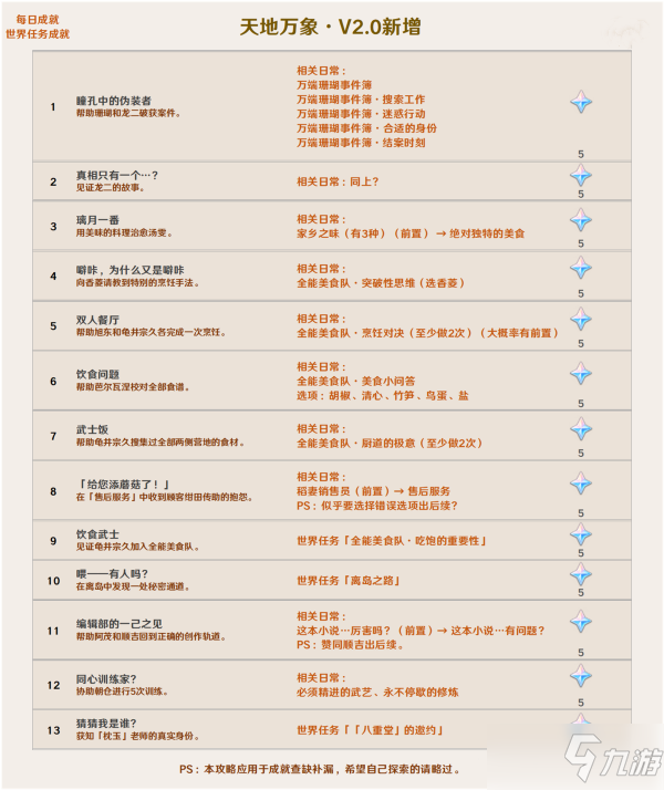 《原神》2.0版本最新增加成就图文预览_原神