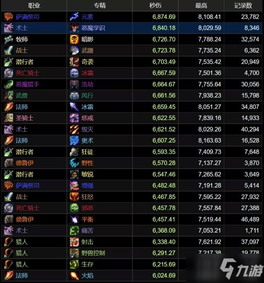 《魔兽世界》9.1版本dps排行榜介绍_魔兽世界手游