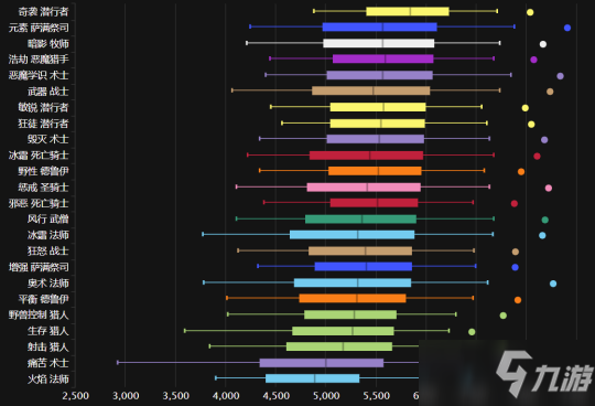 《魔兽世界》9.1版本dps排行榜介绍_魔兽世界手游