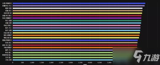 《魔兽世界》9.1版本dps排行榜介绍_魔兽世界手游