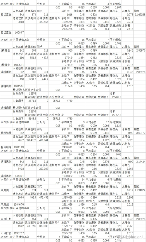 原神神里绫华怎么配装？神里绫华圣遗物武器推荐
