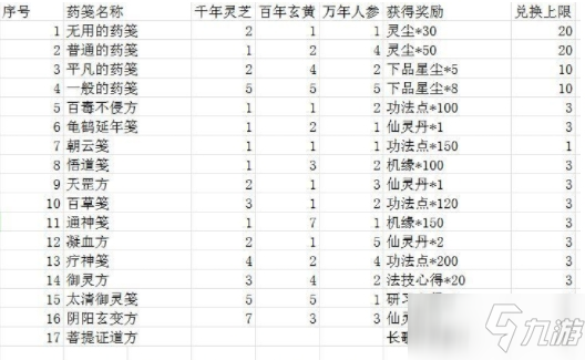 《一念逍遥》炼药大殿药方汇总_一念逍遥手游