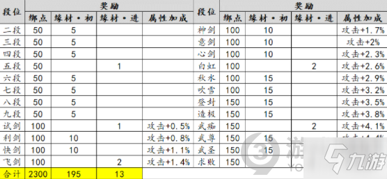 《天涯明月刀手游》新赛季PVP段位奖励介绍 新赛季PVP段位奖励有哪些_天涯明月刀手游
